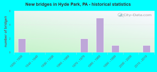 New bridges in Hyde Park, PA - historical statistics