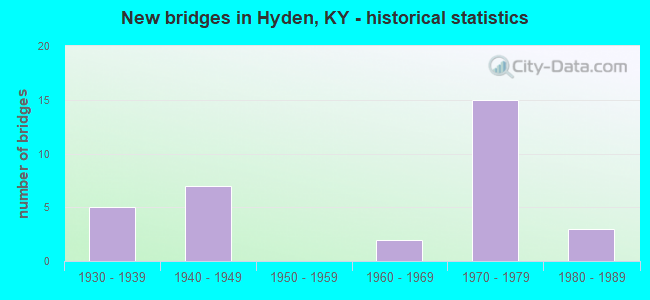 New bridges in Hyden, KY - historical statistics