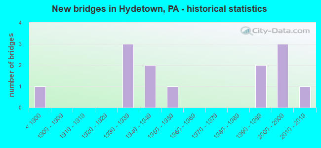 New bridges in Hydetown, PA - historical statistics