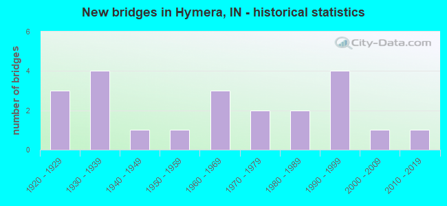 New bridges in Hymera, IN - historical statistics
