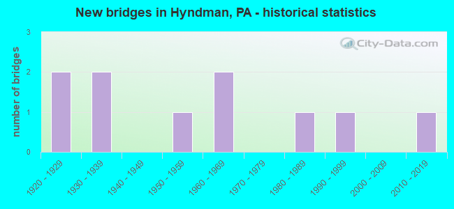 New bridges in Hyndman, PA - historical statistics