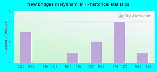 New bridges in Hysham, MT - historical statistics