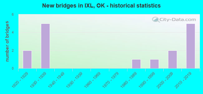 New bridges in IXL, OK - historical statistics