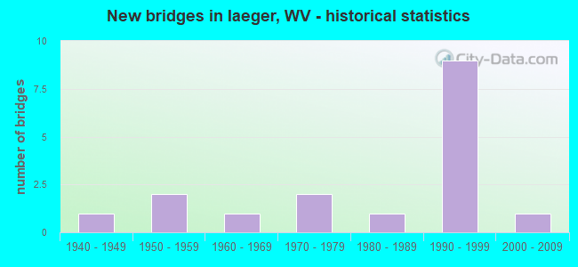 New bridges in Iaeger, WV - historical statistics
