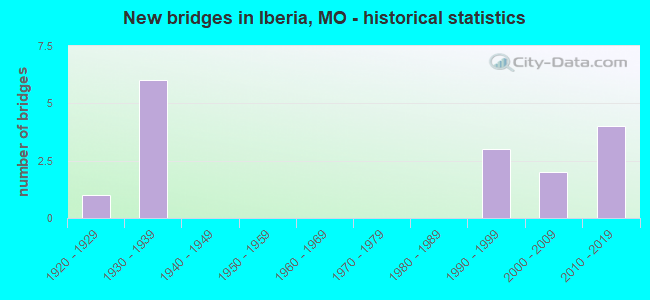 New bridges in Iberia, MO - historical statistics