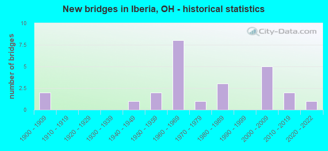New bridges in Iberia, OH - historical statistics