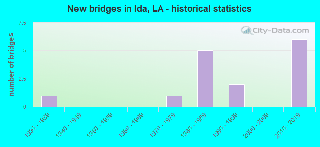 New bridges in Ida, LA - historical statistics