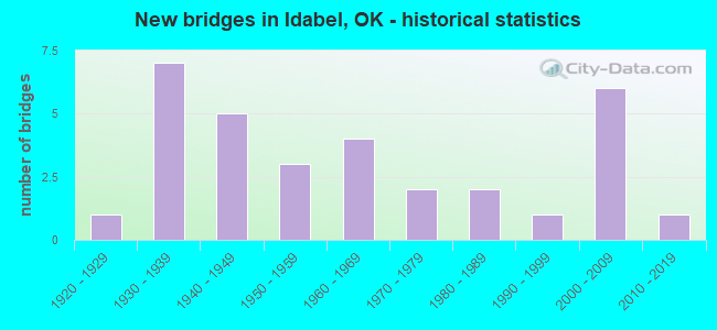 New bridges in Idabel, OK - historical statistics