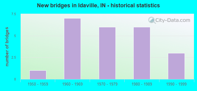 New bridges in Idaville, IN - historical statistics