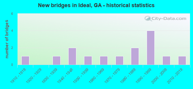 New bridges in Ideal, GA - historical statistics