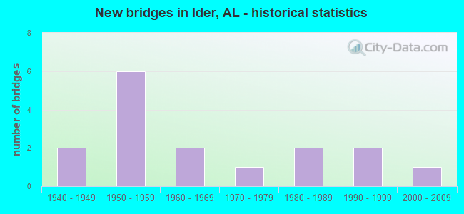 New bridges in Ider, AL - historical statistics