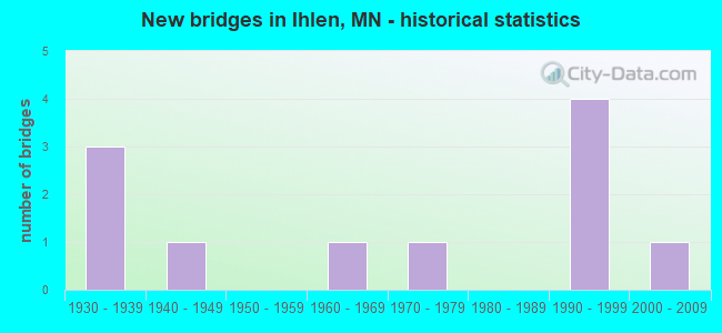 New bridges in Ihlen, MN - historical statistics
