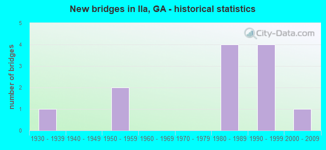 New bridges in Ila, GA - historical statistics