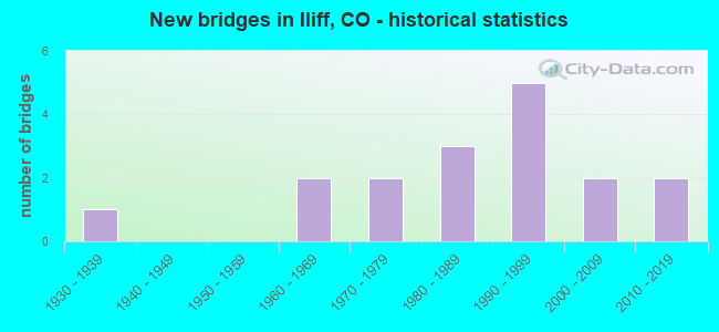 New bridges in Iliff, CO - historical statistics
