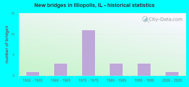 New bridges in Illiopolis, IL - historical statistics