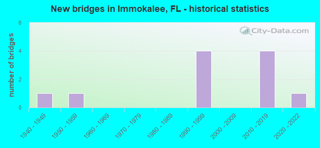 New bridges in Immokalee, FL - historical statistics