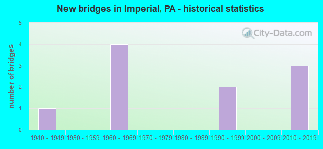 New bridges in Imperial, PA - historical statistics