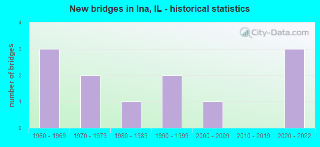 New bridges in Ina, IL - historical statistics