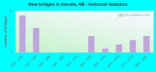 New bridges in Inavale, NE - historical statistics