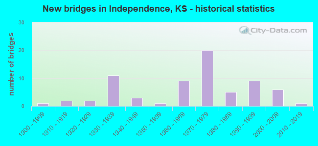 New bridges in Independence, KS - historical statistics