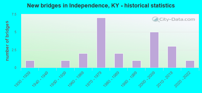 New bridges in Independence, KY - historical statistics