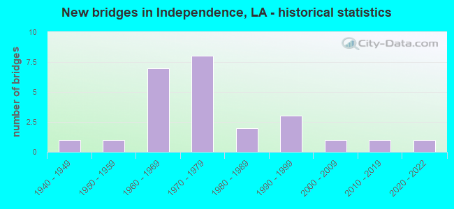 New bridges in Independence, LA - historical statistics