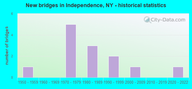 New bridges in Independence, NY - historical statistics