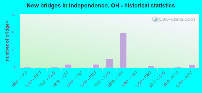 New bridges in Independence, OH - historical statistics