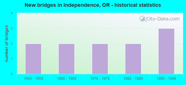 New bridges in Independence, OR - historical statistics