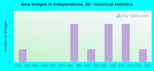 New bridges in Independence, WI - historical statistics