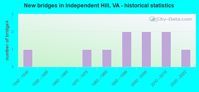 New bridges in Independent Hill, VA - historical statistics