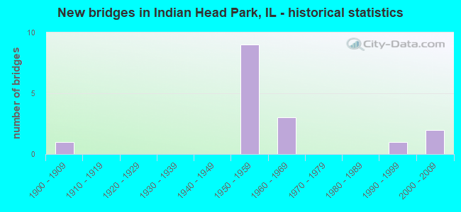 New bridges in Indian Head Park, IL - historical statistics