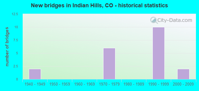 New bridges in Indian Hills, CO - historical statistics