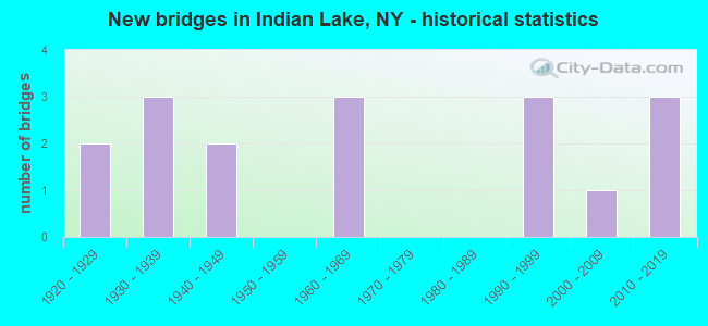 New bridges in Indian Lake, NY - historical statistics