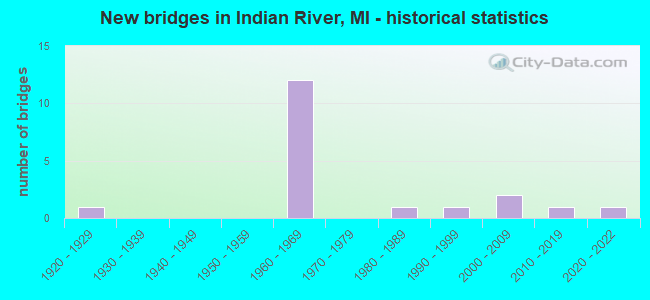 New bridges in Indian River, MI - historical statistics
