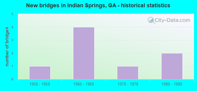 New bridges in Indian Springs, GA - historical statistics