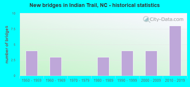 New bridges in Indian Trail, NC - historical statistics