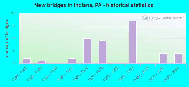 New bridges in Indiana, PA - historical statistics