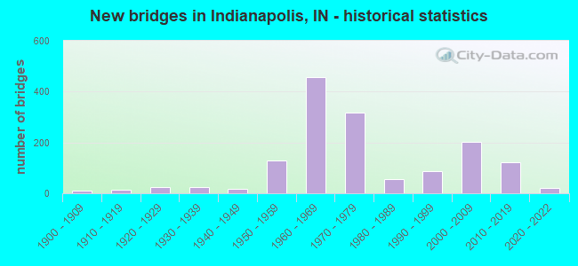 New bridges in Indianapolis, IN - historical statistics