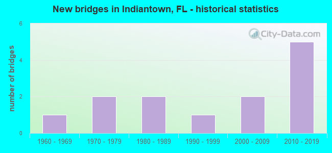 New bridges in Indiantown, FL - historical statistics