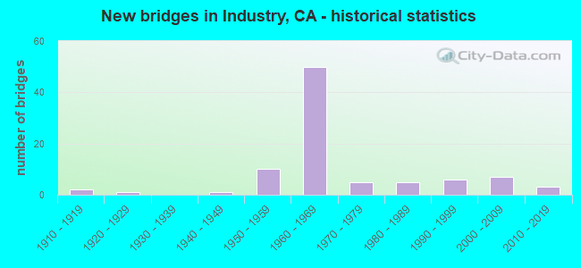 New bridges in Industry, CA - historical statistics