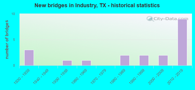 New bridges in Industry, TX - historical statistics