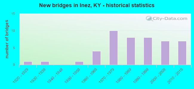 New bridges in Inez, KY - historical statistics