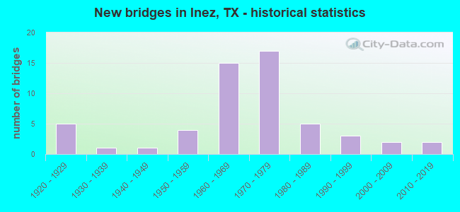 New bridges in Inez, TX - historical statistics