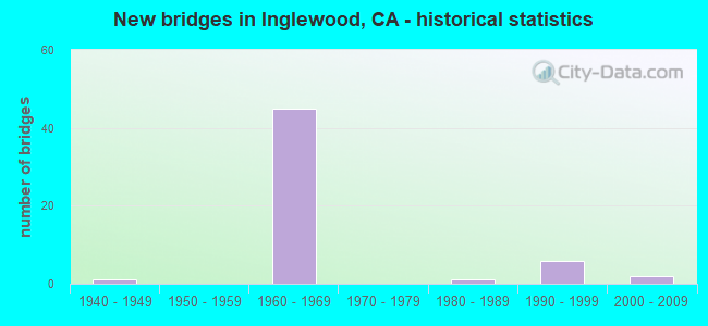 New bridges in Inglewood, CA - historical statistics