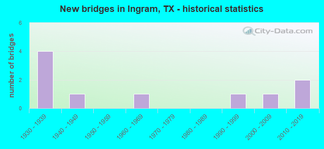 New bridges in Ingram, TX - historical statistics