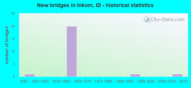New bridges in Inkom, ID - historical statistics
