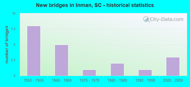 New bridges in Inman, SC - historical statistics