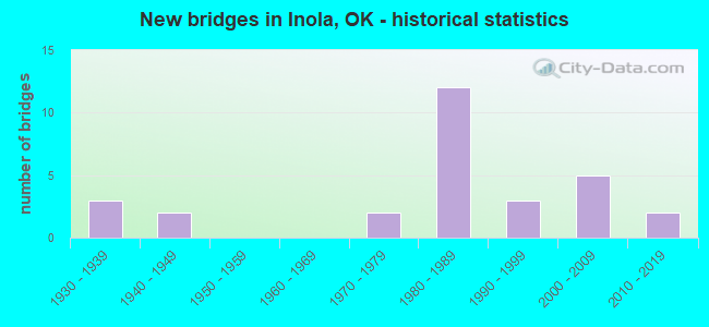 New bridges in Inola, OK - historical statistics
