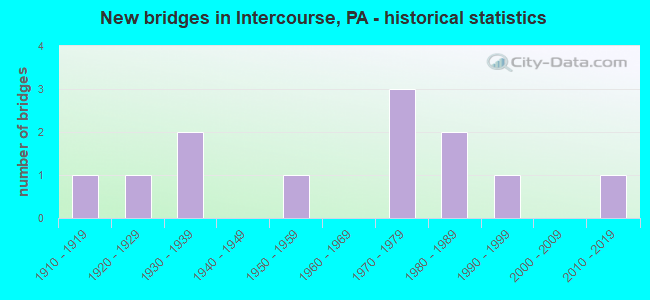New bridges in Intercourse, PA - historical statistics
